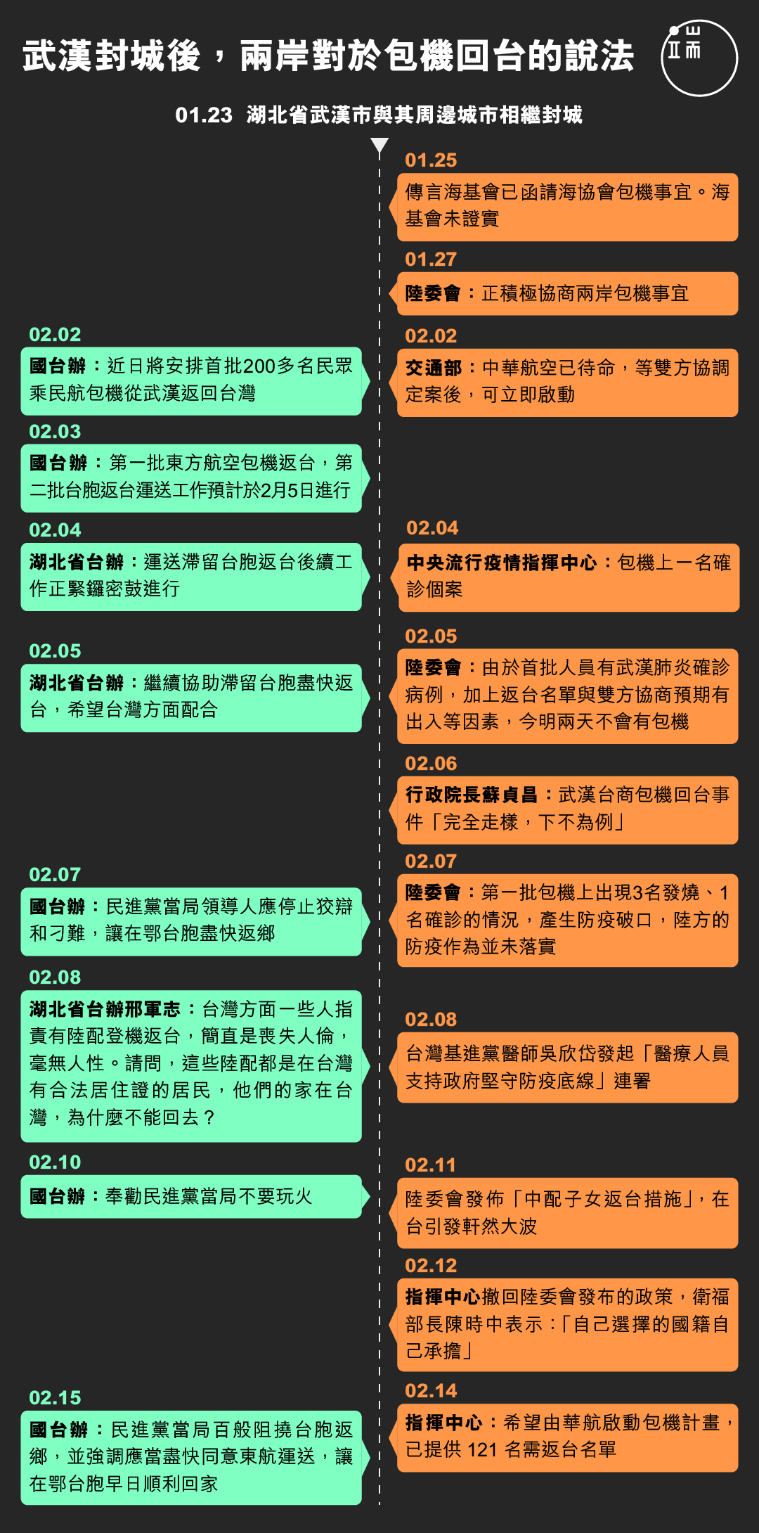 武漢封城後,兩岸對於包機回台的說法。