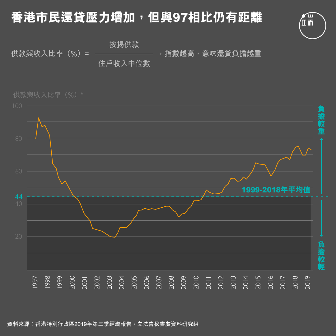 香港市民還貸壓力增加,但與97相比仍有距離。