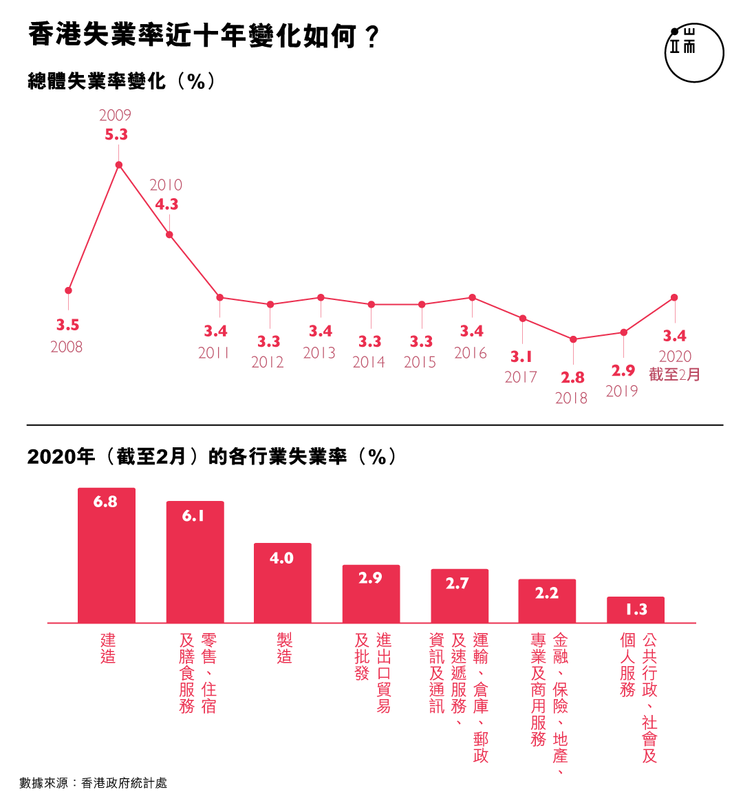 香港失業率近十年變化如何?