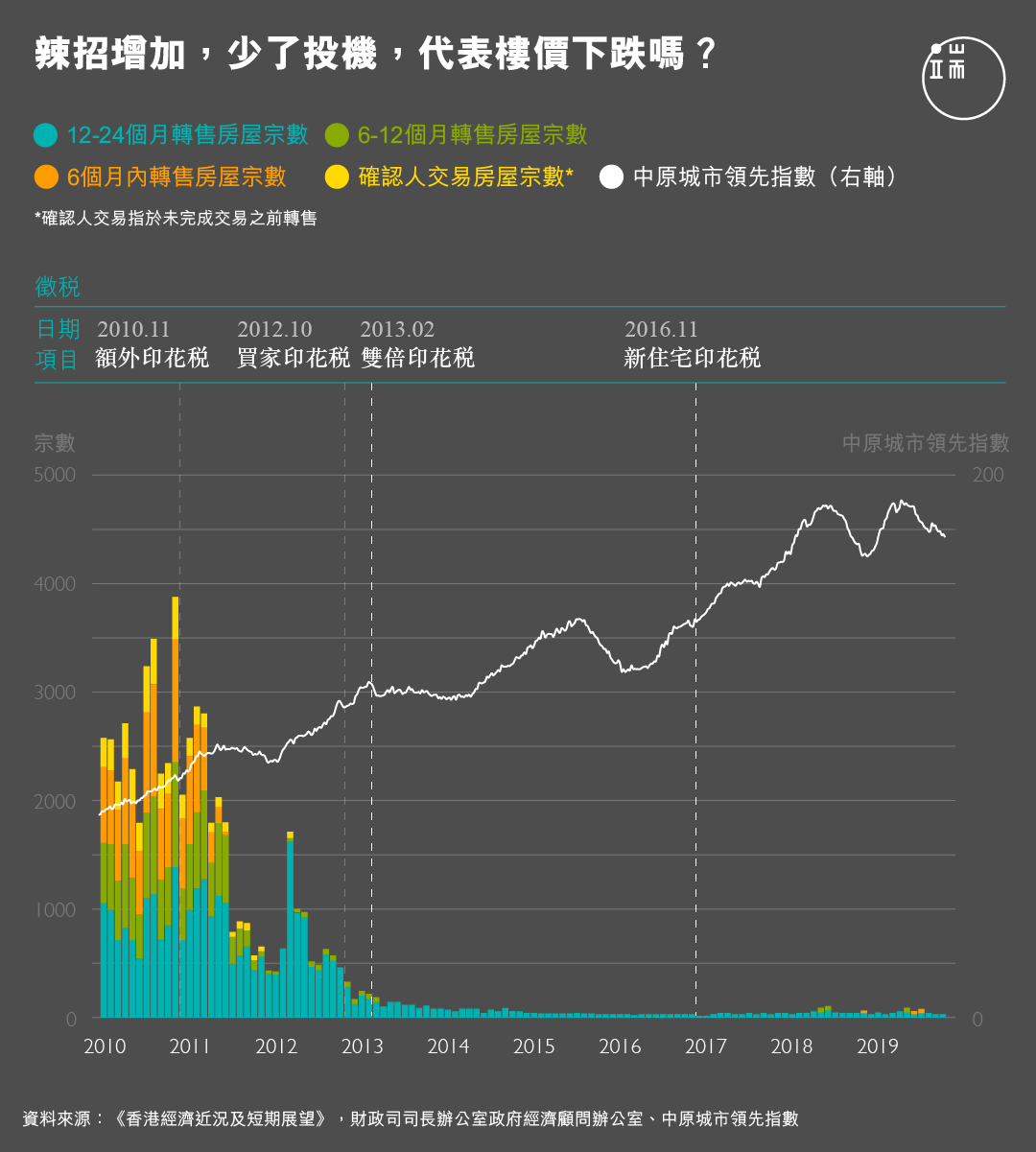 辣招增加,少了投機,代表樓價下跌嗎?
