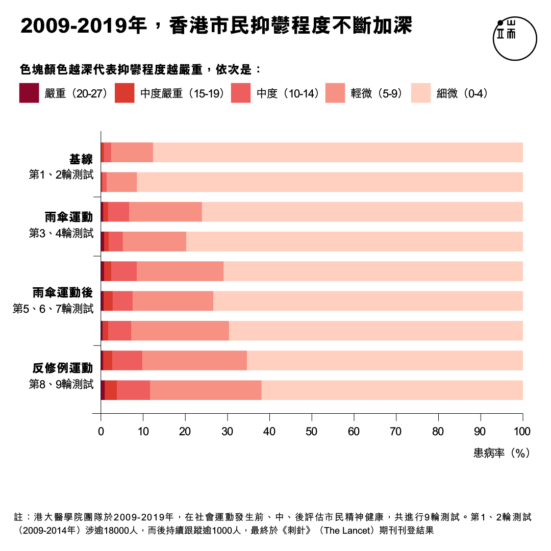 2009-2019年,香港市民抑鬱程度不斷加深。