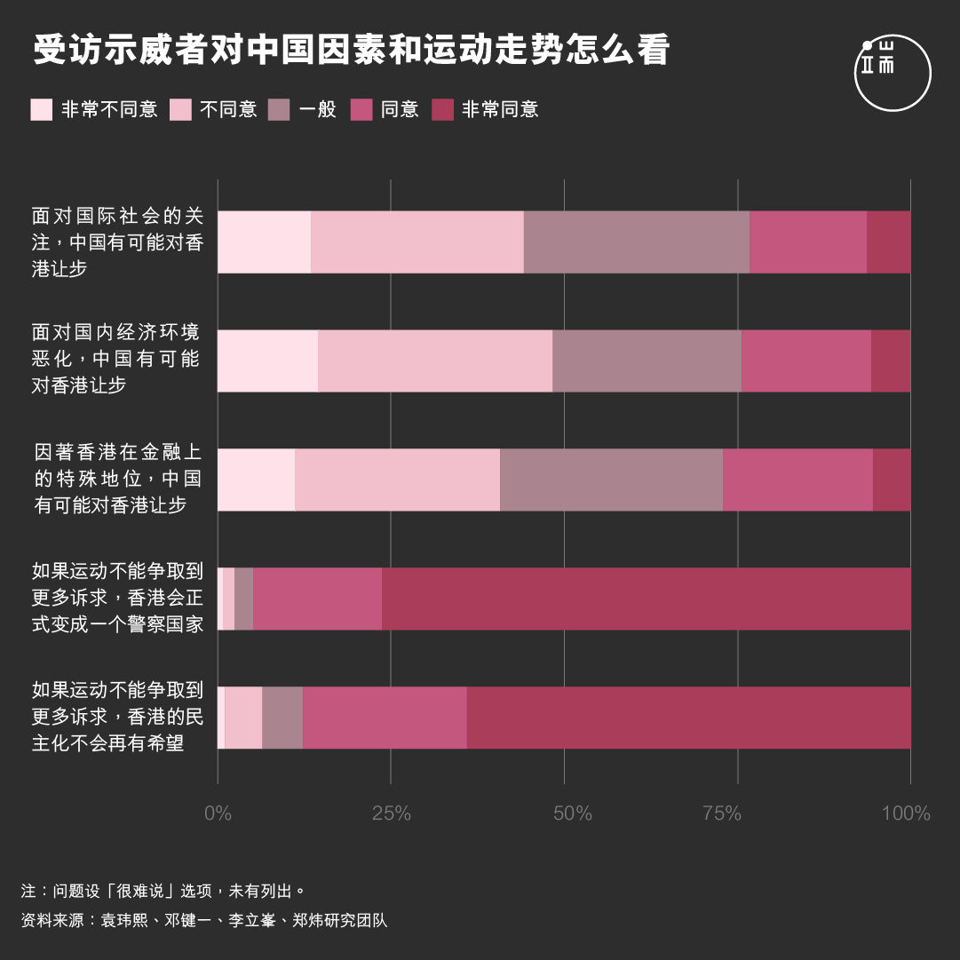 受访示威者对中国因素和运动走势怎么看?