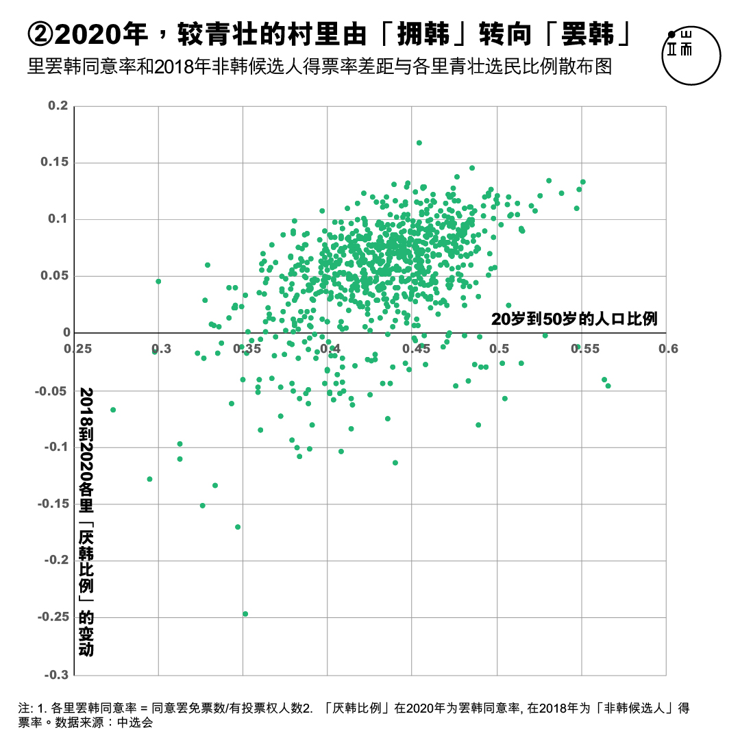 各里罢韩同意率和2018年非韩候选人得票率差距,与各里青壮选民比例散布图。X轴:20岁到50岁的人口比例;Y轴:2014年至2018年各里民进党绝对得票率。各里罢韩同意率 = 同意罢免票数/有投票权人数。非韩候选人得票率 = 所有其他非韩国瑜候选人的得票数/有投票权人数(2018年市长选举)