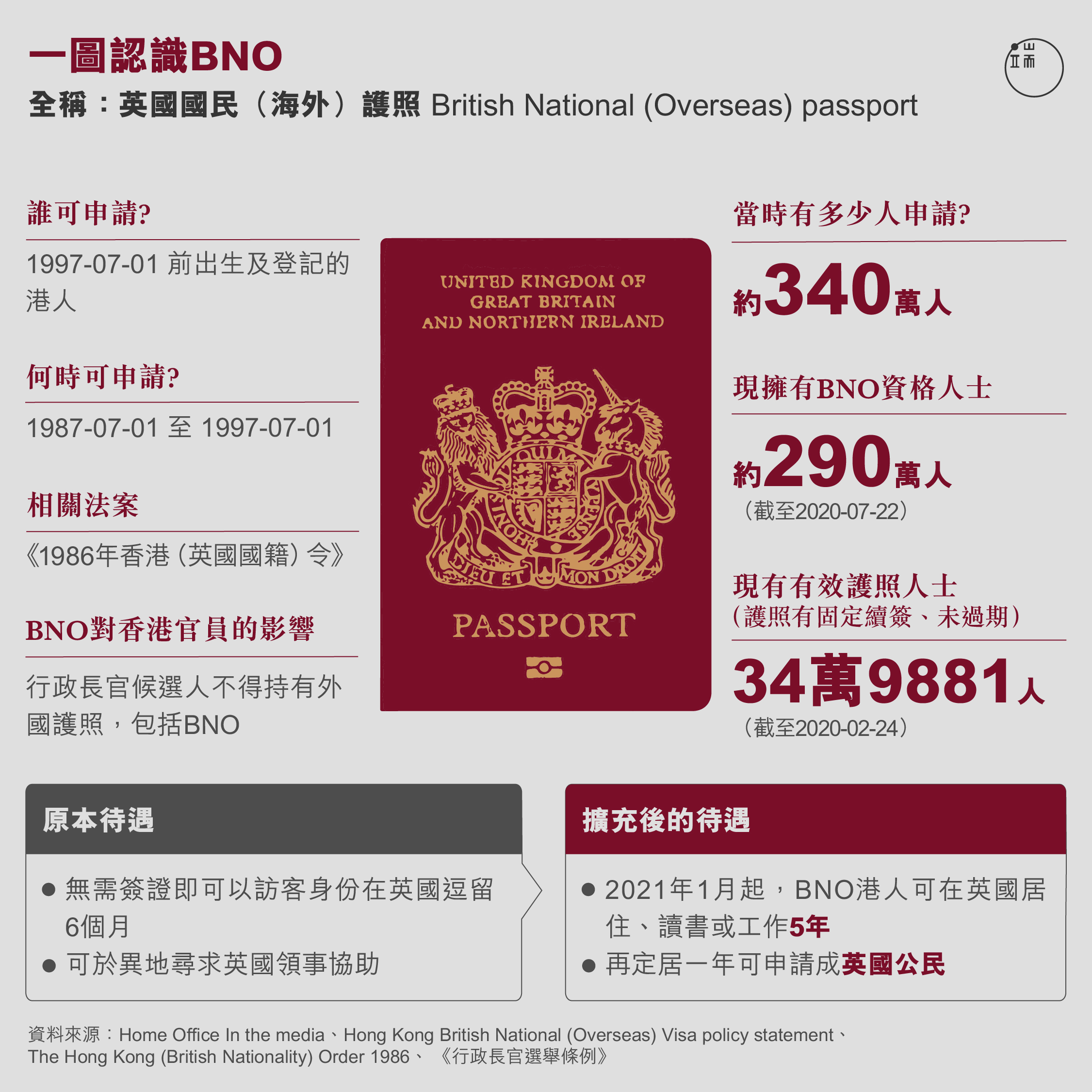 一圖認識BNO。