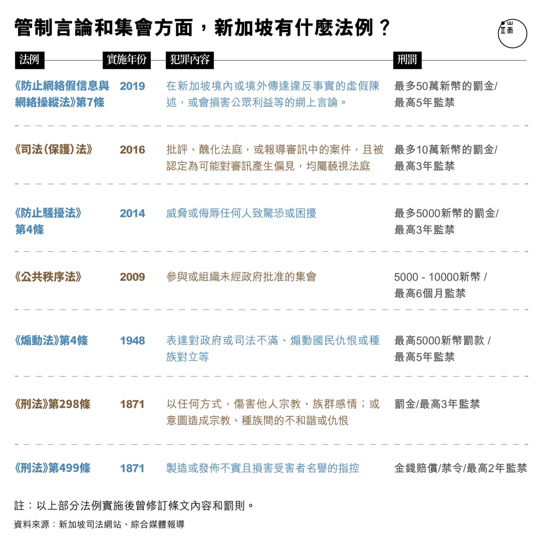管制言论和集会方面,新加坡有什么法例?