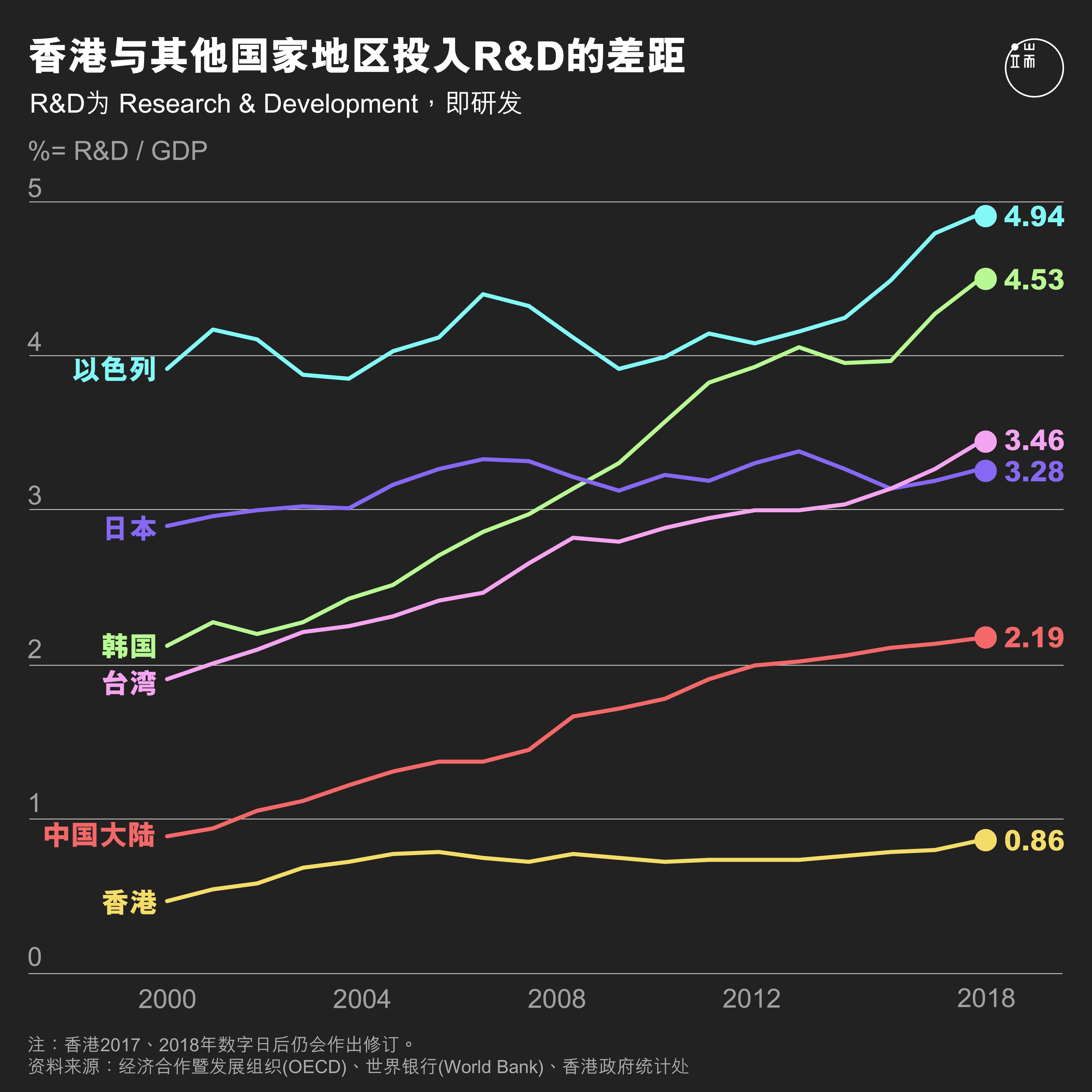 香港R&D投入。端:端传媒设计部。