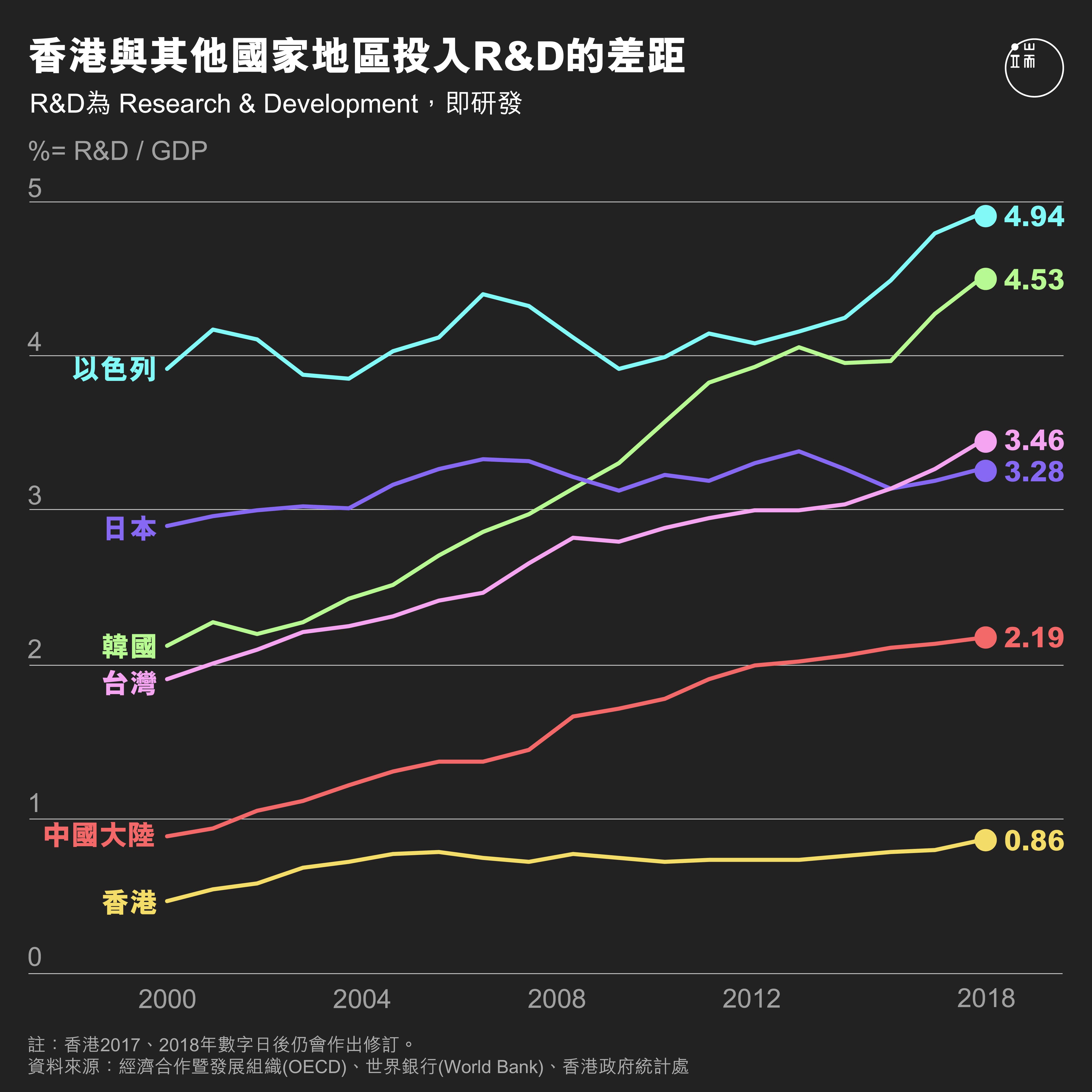 香港R&D投入。端:端傳媒設計部。