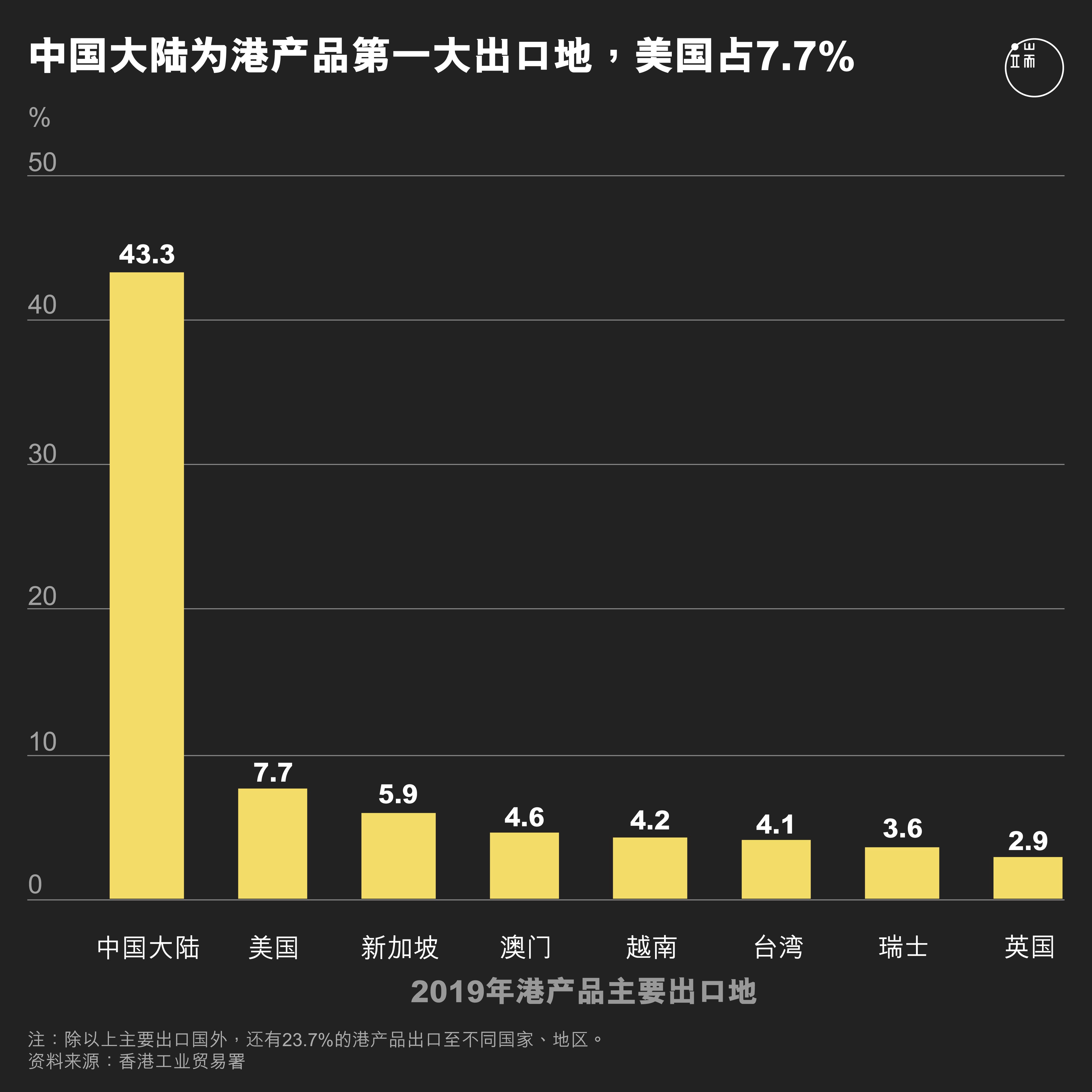 港产品出口比例。图:端传媒设计部。