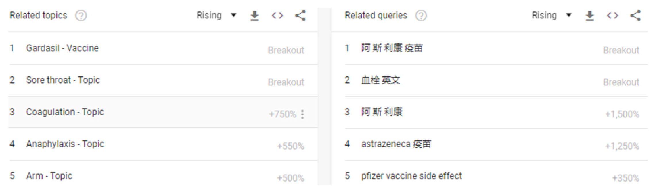 歐洲藥管局發布AZ疫苗可能造成罕見血栓的調查報告後,沒有進到香港的AZ疫苗仍然成為香港疫苗類搜索關鍵字的第1-4名,排名在後的即是「輝瑞BNT疫苗 副作用」。