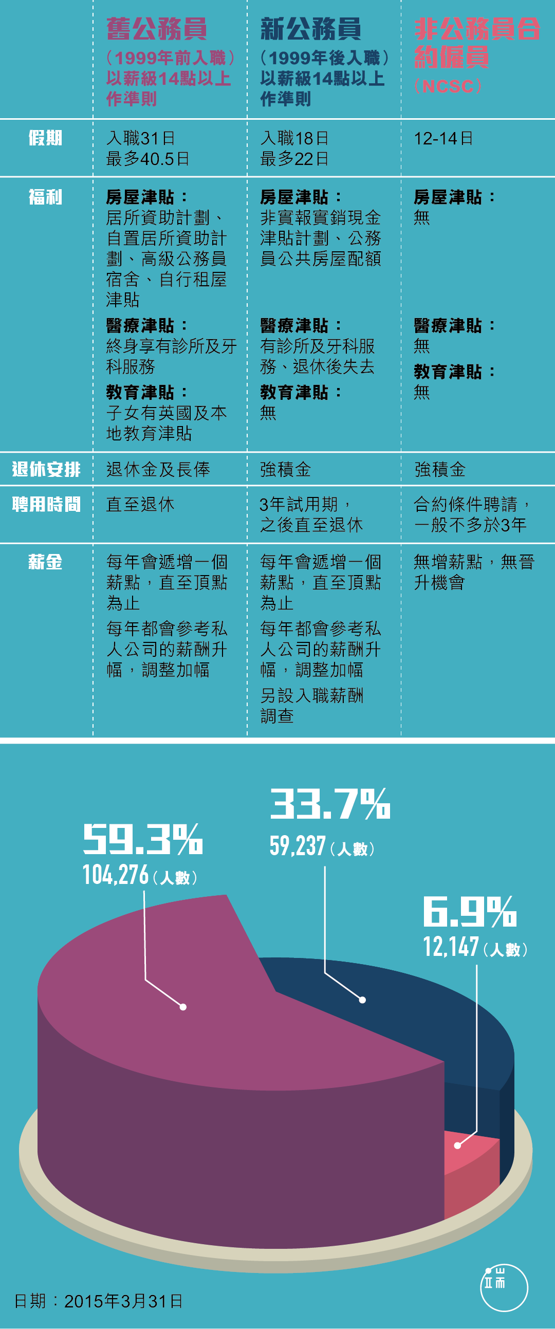 香港舊公務員、新公務員、非公務員合約僱員制度比較。製圖：端傳媒