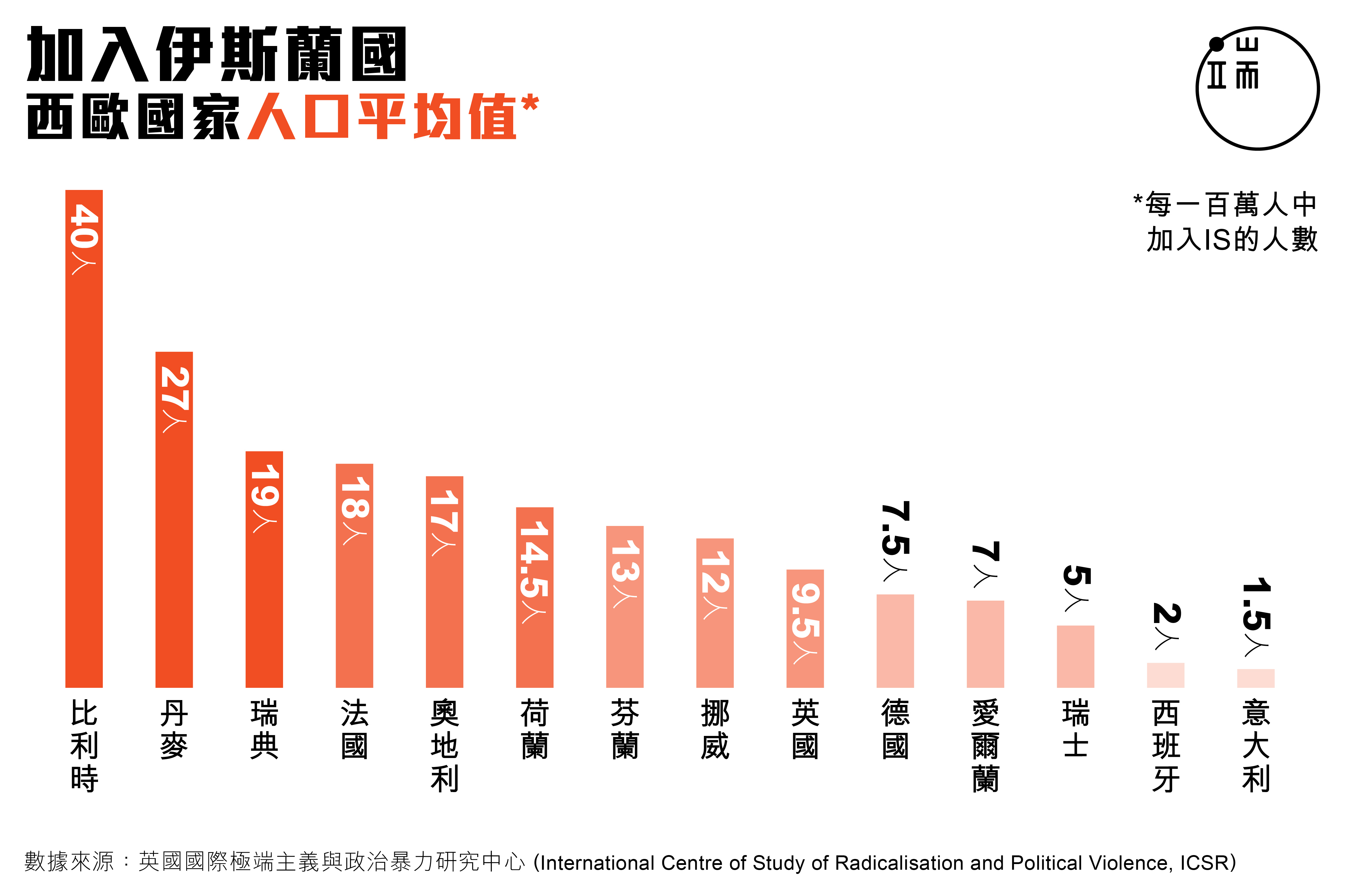 加入伊斯兰国西欧国家人口平均值。设计师 :杜翰炀