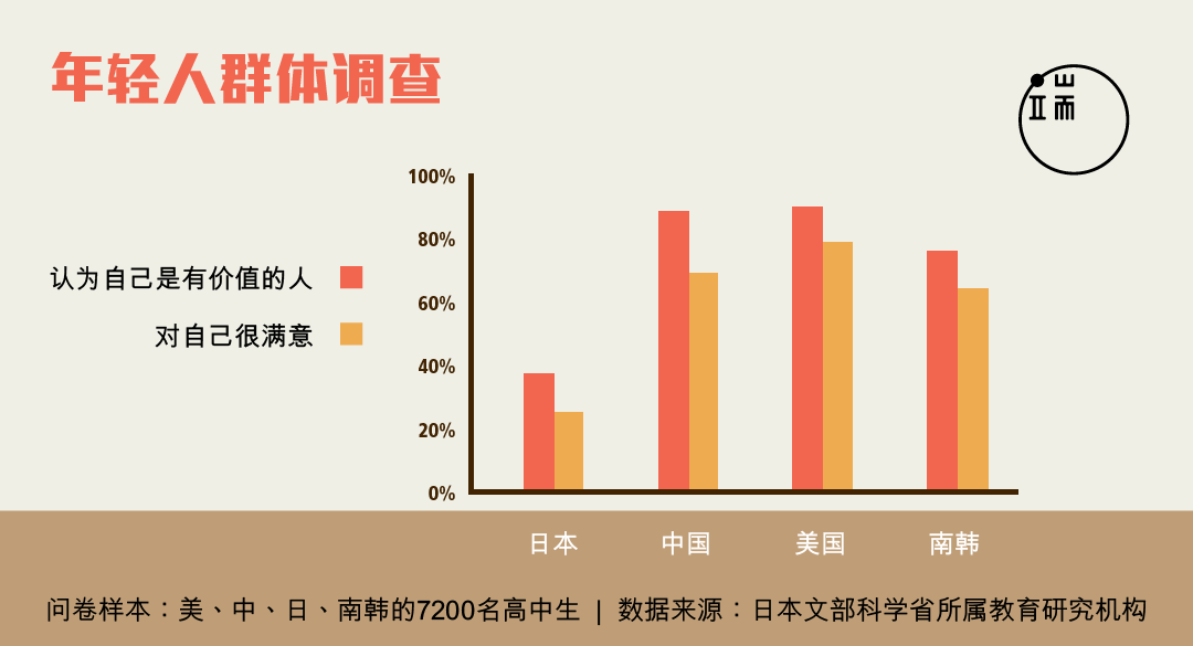 美中日韩四国年轻人调查 设计师:金秋枫