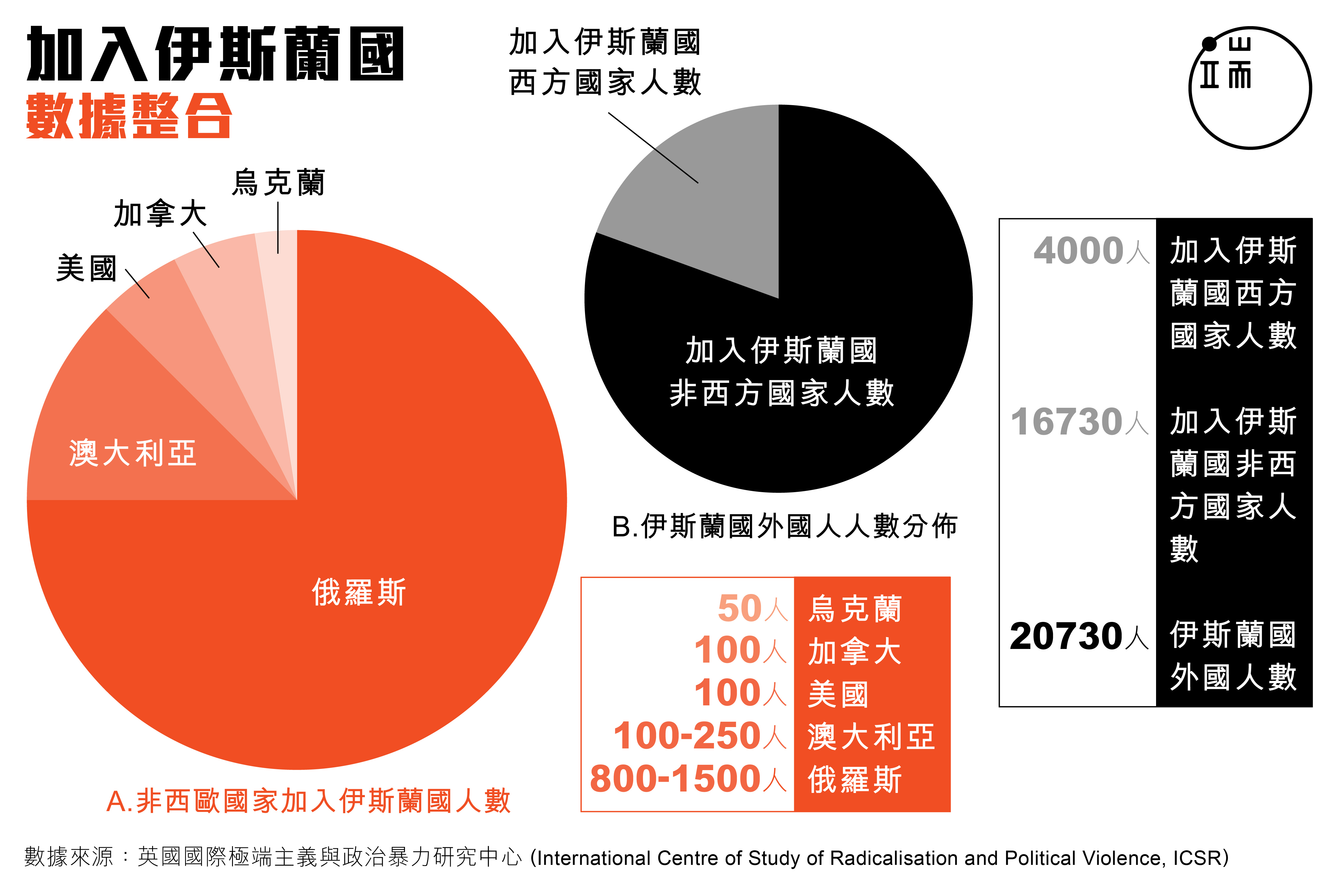 加入伊斯兰国数据整合。设计师:杜翰炀