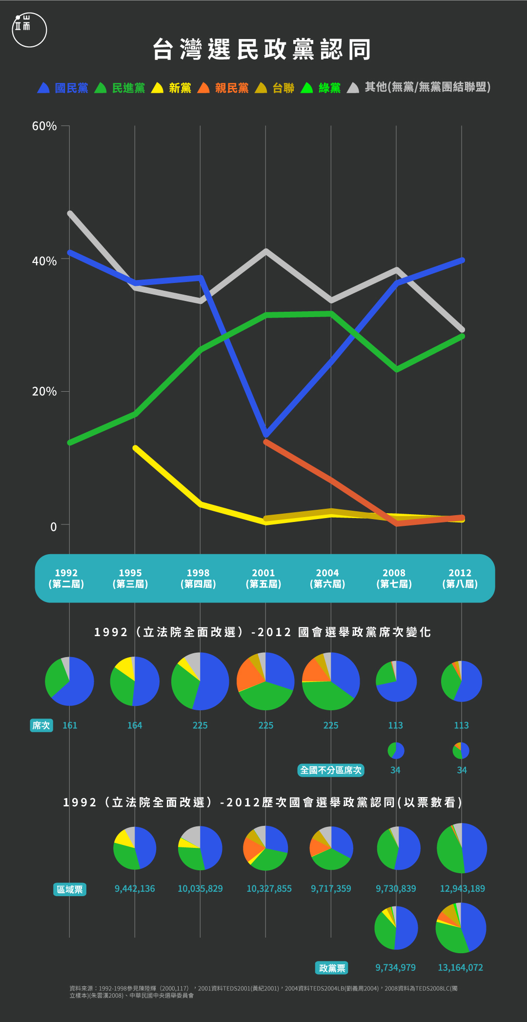 台湾选民政党意向变化图。资料来源:1992-1998参见陈陆辉(2000,117),2001资料TEDS2001(黄纪2001),2004资料TEDS2004LB(刘义周2004),2008资料为TEDS2008LC(独立样本)(朱云汉2008)、中华民国中央选举委员会 。设计:Tsanly