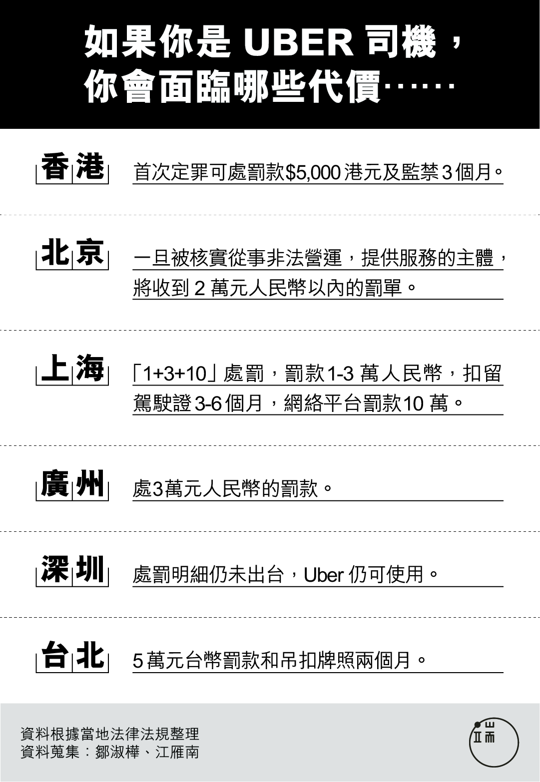 各城市對Uber的處罰制度。製圖:端傳媒