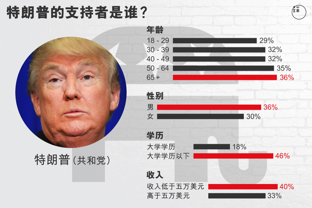 特朗普的支持者人群分析。 图:端传媒设计部