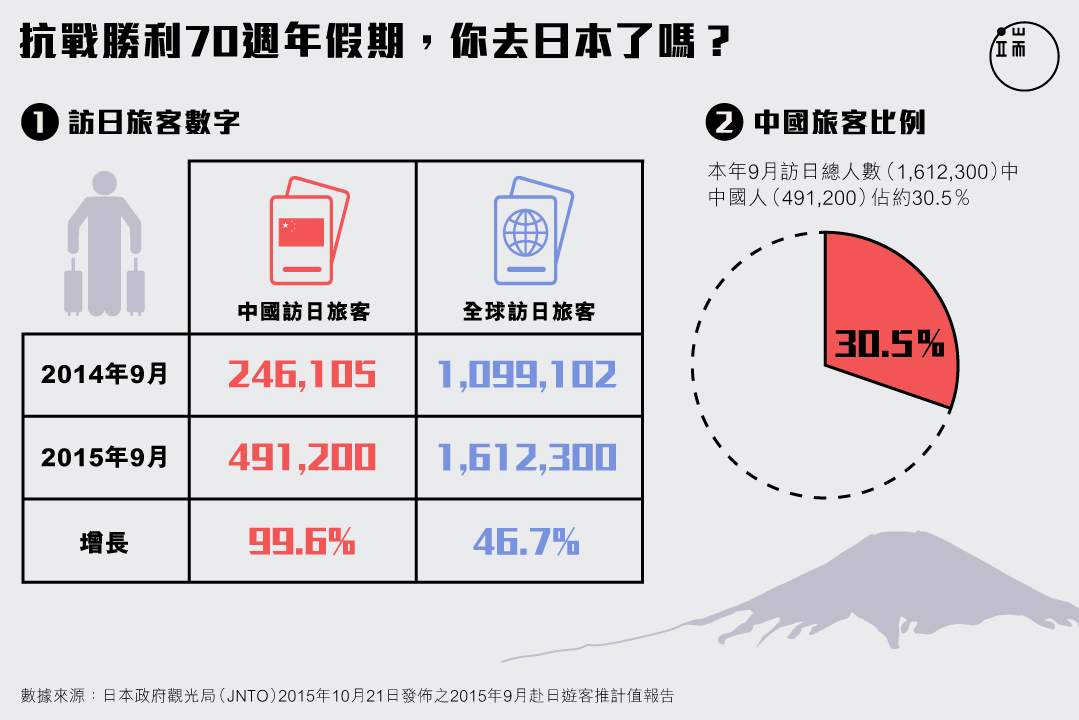 2015年9月赴日外國遊客統計 圖：端傳媒設計部