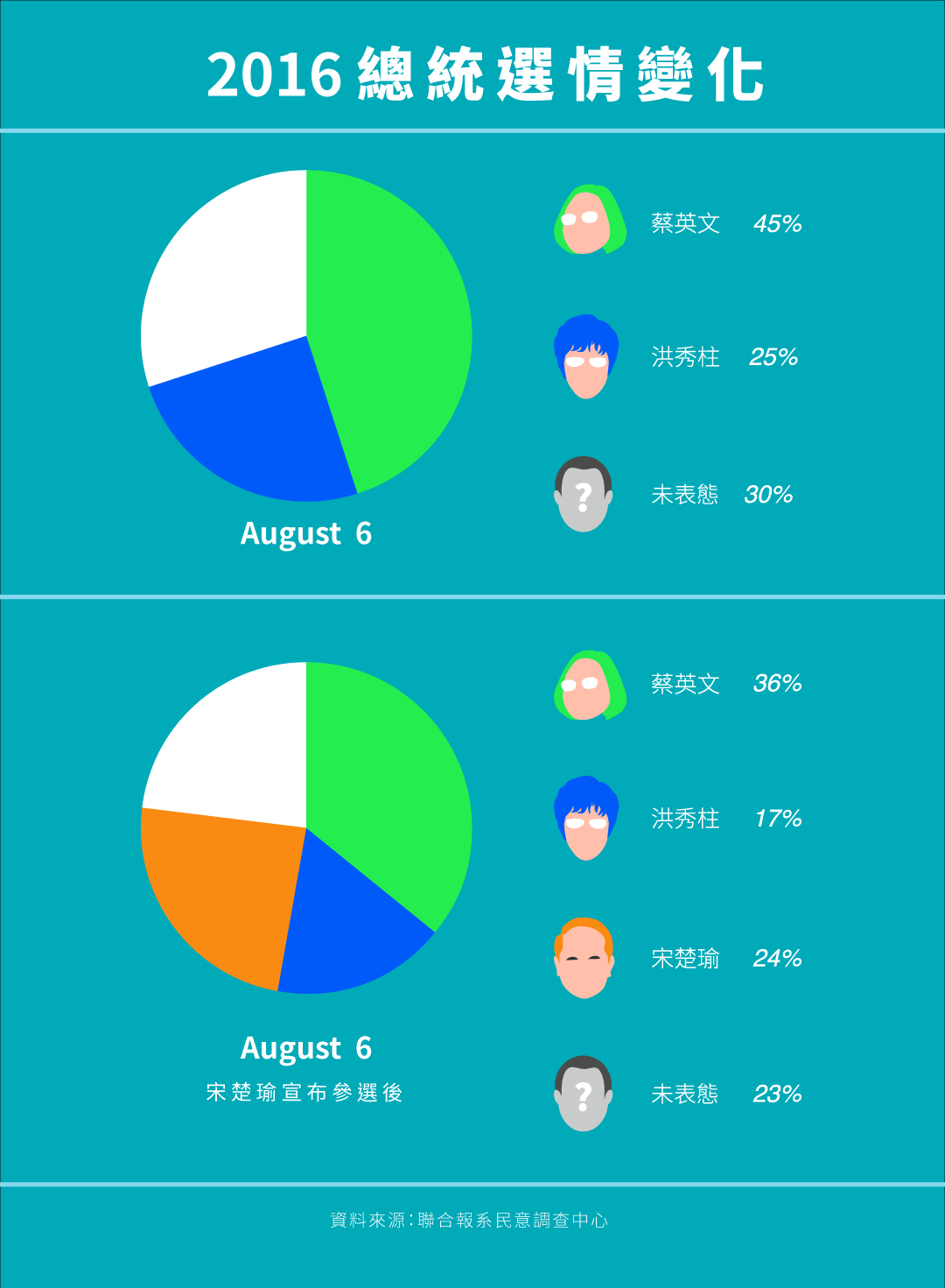 宋楚瑜參選後的首份民調顯示,親民黨分走了蔡英文九個百分點的支持度,拿走洪秀柱八個百分點的選票。設計: Tsanly