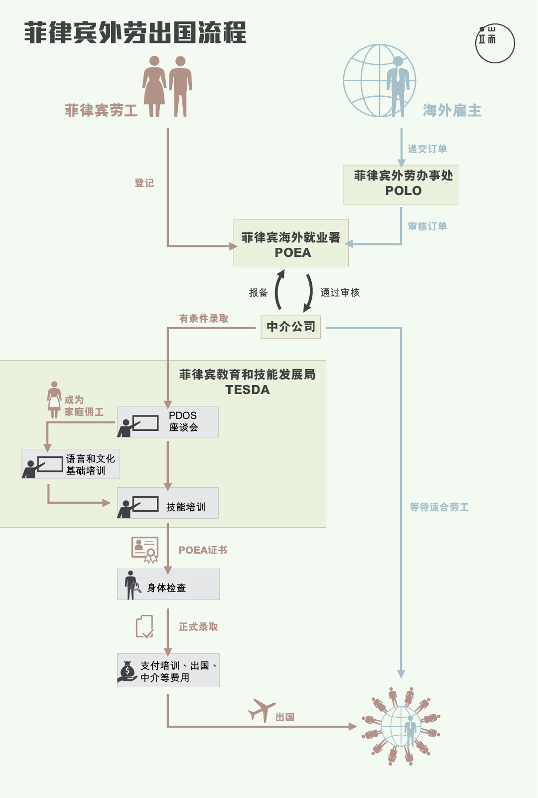 菲律宾外劳出国流程 图:端传媒设计部