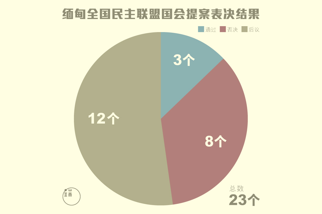 民盟议案表决结果一览。图:端传媒设计部