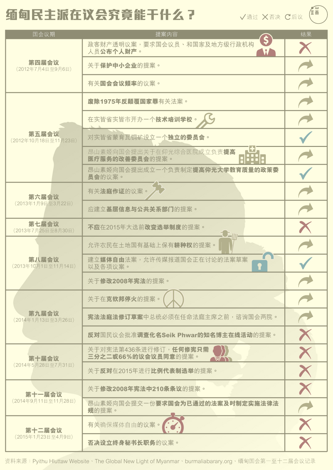昂山素季领导的全国民主联盟在过去五年国会议期中提出的议案一览。图:端传媒设计部