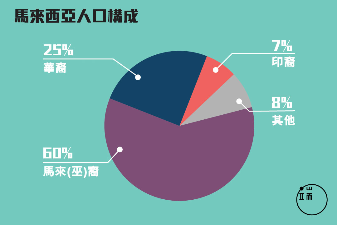 馬來西亞人口構成 設計師 曹浩文
