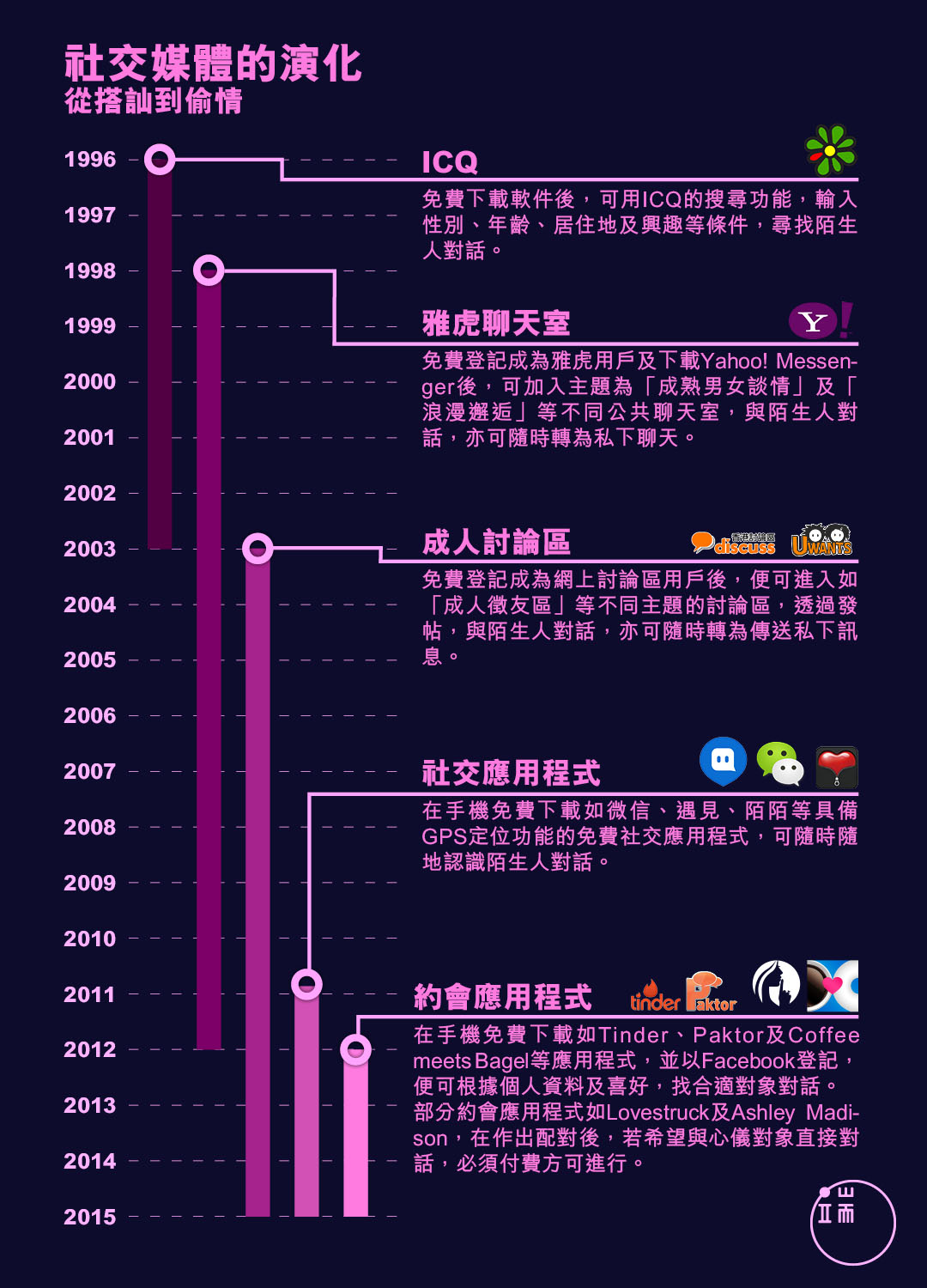 社交媒體的演化,從搭訕到偷情。圖:端傳媒設計部