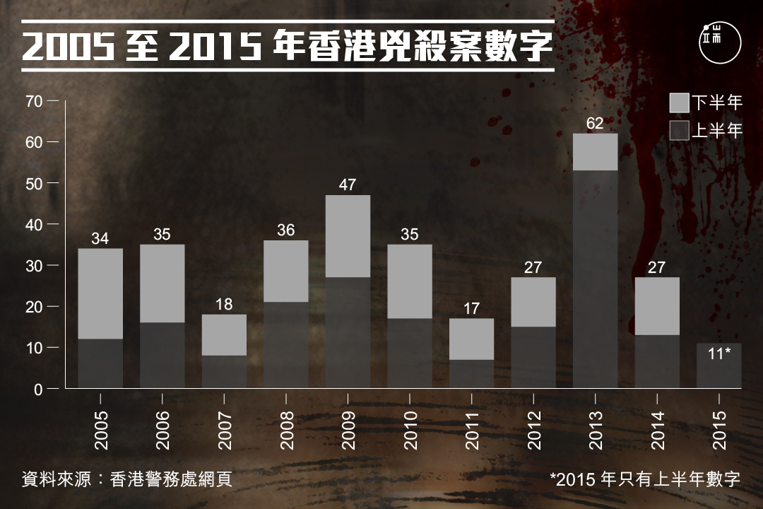 2005至2015年香港兇殺案數字。圖:端傳媒設計部